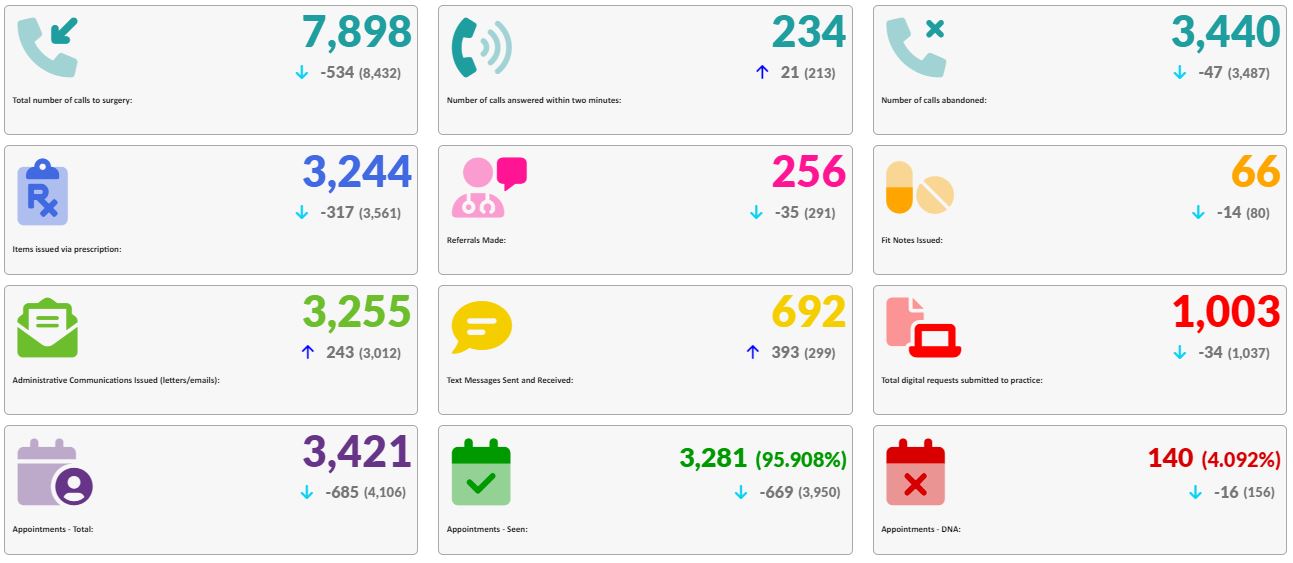 Practice Activity and Access Narberth Surgery