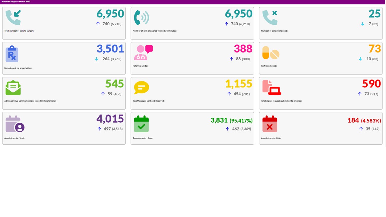 Practice Activity and Access Narberth Surgery