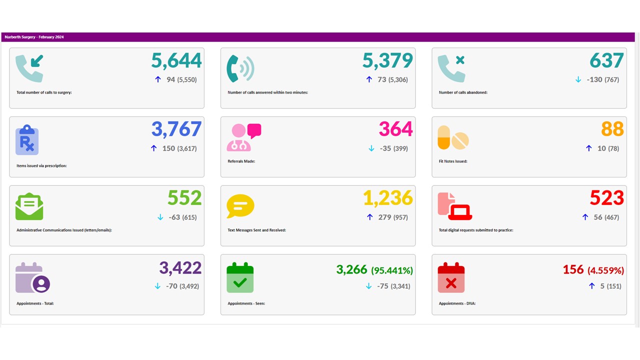 Practice Activity and Access Narberth Surgery